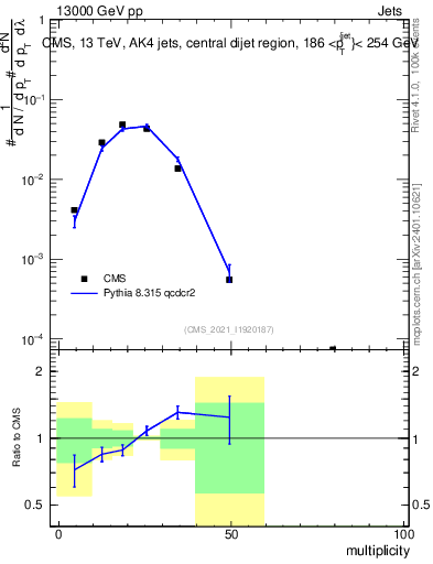 Plot of j.mult in 13000 GeV pp collisions