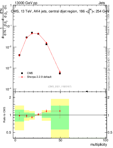 Plot of j.mult in 13000 GeV pp collisions