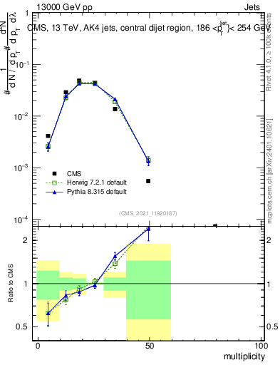 Plot of j.mult in 13000 GeV pp collisions