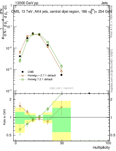 Plot of j.mult in 13000 GeV pp collisions