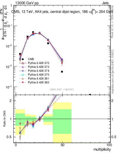 Plot of j.mult in 13000 GeV pp collisions