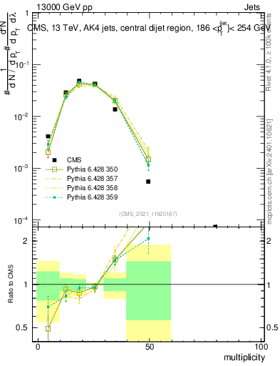Plot of j.mult in 13000 GeV pp collisions