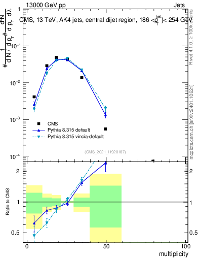 Plot of j.mult in 13000 GeV pp collisions