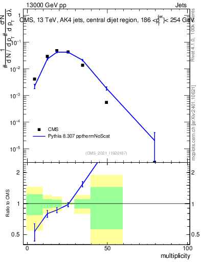 Plot of j.mult in 13000 GeV pp collisions