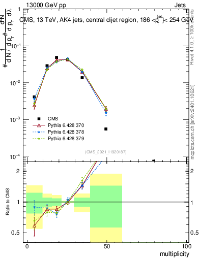 Plot of j.mult in 13000 GeV pp collisions