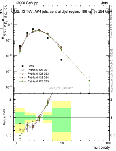 Plot of j.mult in 13000 GeV pp collisions
