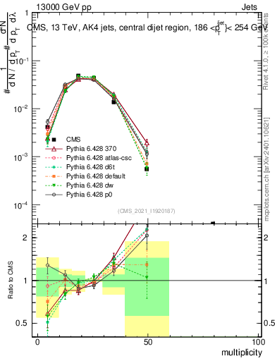 Plot of j.mult in 13000 GeV pp collisions