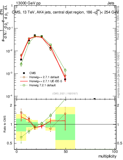 Plot of j.mult in 13000 GeV pp collisions