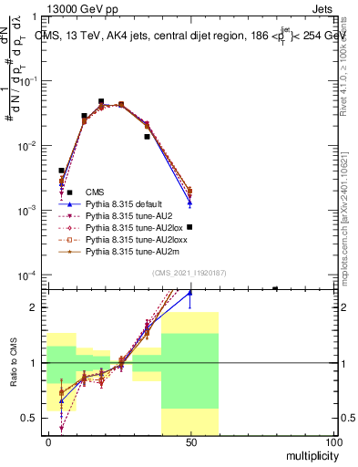 Plot of j.mult in 13000 GeV pp collisions