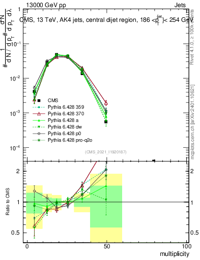 Plot of j.mult in 13000 GeV pp collisions