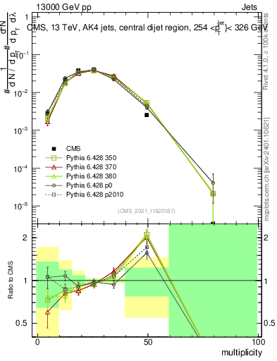 Plot of j.mult in 13000 GeV pp collisions
