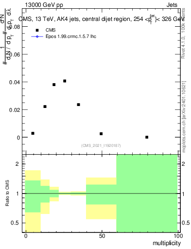 Plot of j.mult in 13000 GeV pp collisions