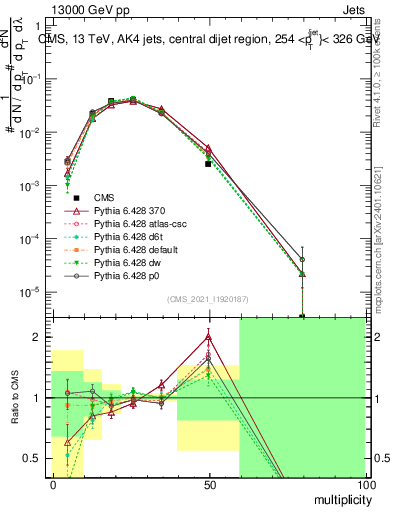 Plot of j.mult in 13000 GeV pp collisions