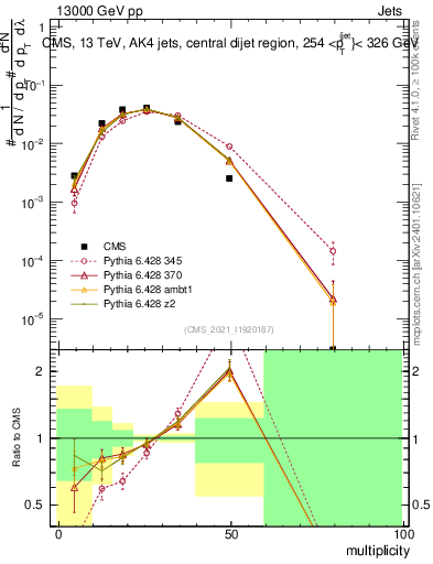Plot of j.mult in 13000 GeV pp collisions