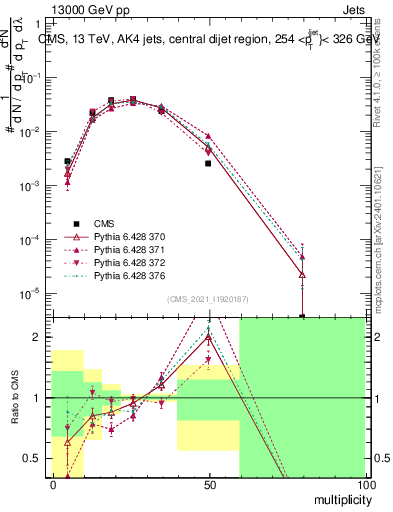 Plot of j.mult in 13000 GeV pp collisions