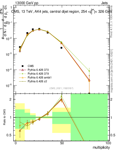 Plot of j.mult in 13000 GeV pp collisions