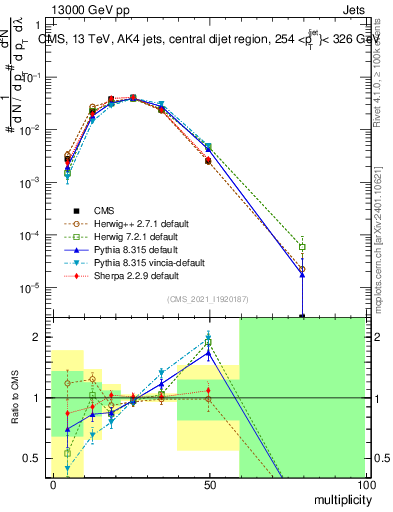 Plot of j.mult in 13000 GeV pp collisions