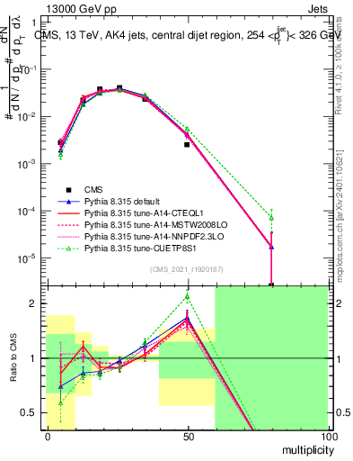 Plot of j.mult in 13000 GeV pp collisions