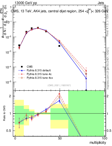 Plot of j.mult in 13000 GeV pp collisions