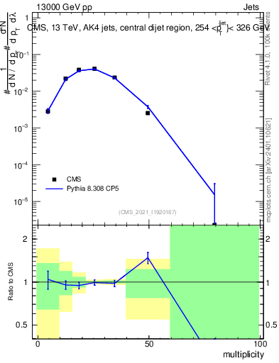 Plot of j.mult in 13000 GeV pp collisions