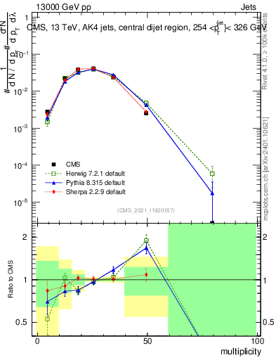 Plot of j.mult in 13000 GeV pp collisions