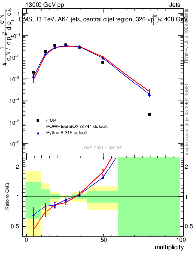 Plot of j.mult in 13000 GeV pp collisions