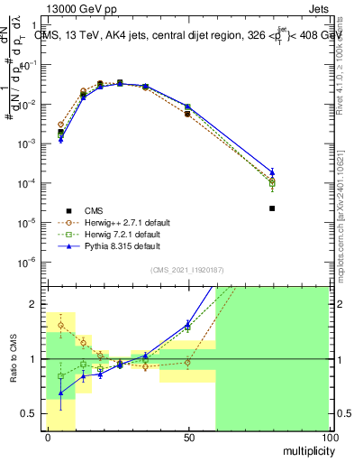 Plot of j.mult in 13000 GeV pp collisions