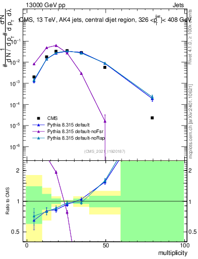 Plot of j.mult in 13000 GeV pp collisions