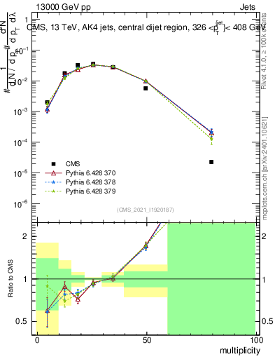 Plot of j.mult in 13000 GeV pp collisions