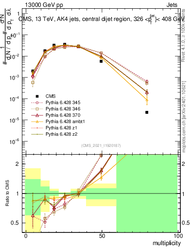Plot of j.mult in 13000 GeV pp collisions