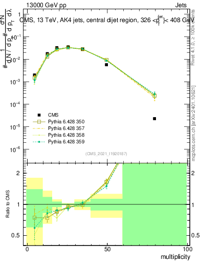 Plot of j.mult in 13000 GeV pp collisions