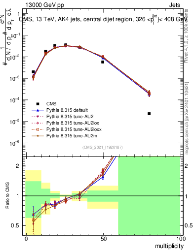 Plot of j.mult in 13000 GeV pp collisions