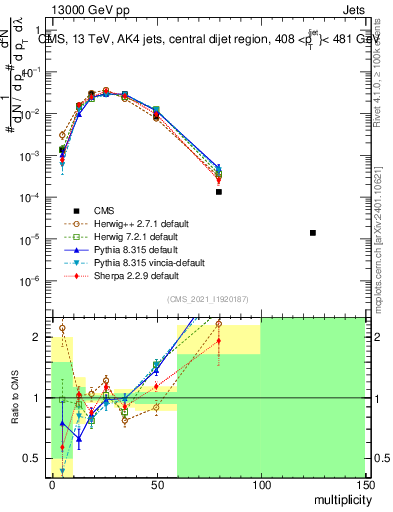 Plot of j.mult in 13000 GeV pp collisions