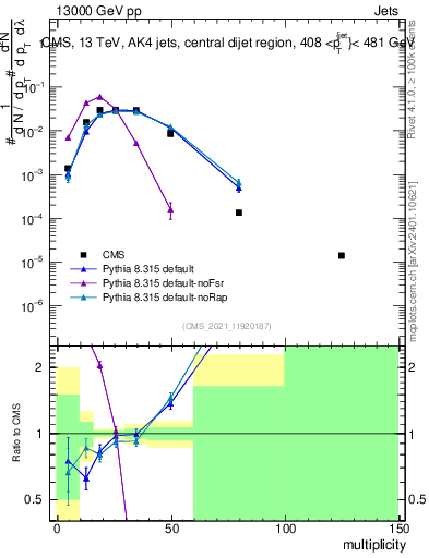 Plot of j.mult in 13000 GeV pp collisions