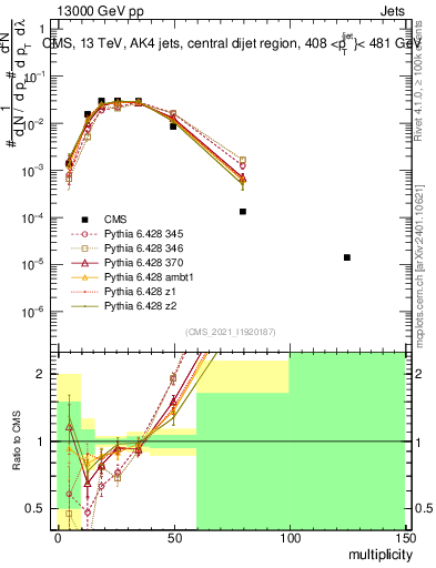 Plot of j.mult in 13000 GeV pp collisions