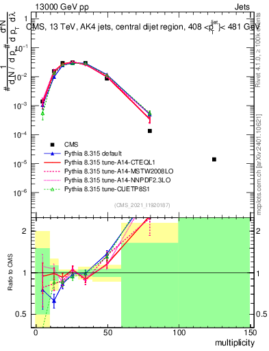 Plot of j.mult in 13000 GeV pp collisions