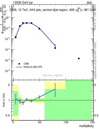Plot of j.mult in 13000 GeV pp collisions