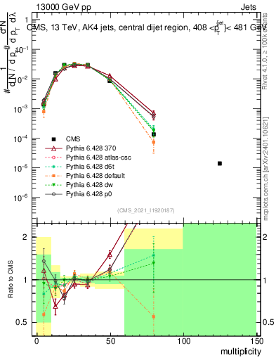 Plot of j.mult in 13000 GeV pp collisions