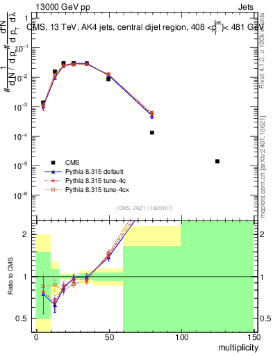 Plot of j.mult in 13000 GeV pp collisions