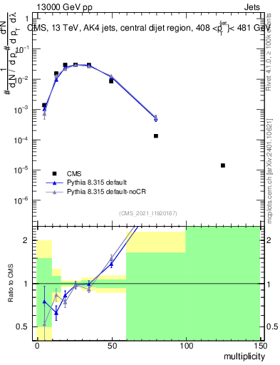 Plot of j.mult in 13000 GeV pp collisions