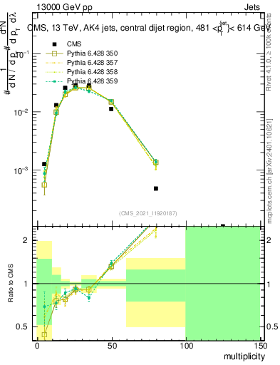 Plot of j.mult in 13000 GeV pp collisions