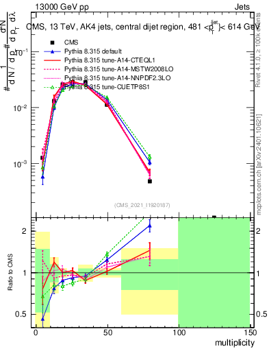Plot of j.mult in 13000 GeV pp collisions