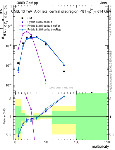 Plot of j.mult in 13000 GeV pp collisions