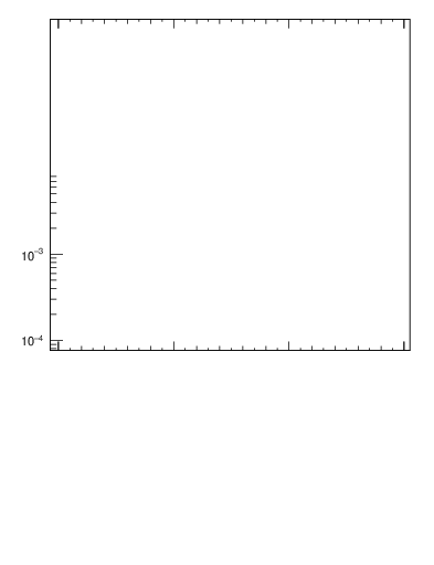 Plot of j.mult in 13000 GeV pp collisions