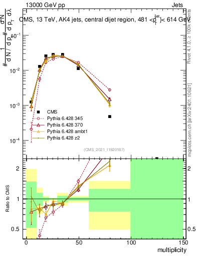 Plot of j.mult in 13000 GeV pp collisions
