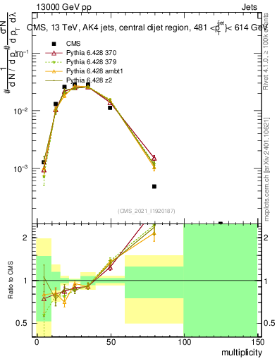 Plot of j.mult in 13000 GeV pp collisions