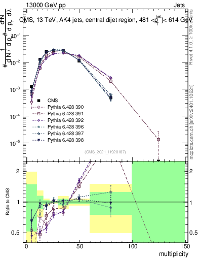 Plot of j.mult in 13000 GeV pp collisions