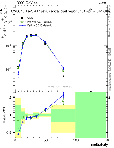 Plot of j.mult in 13000 GeV pp collisions