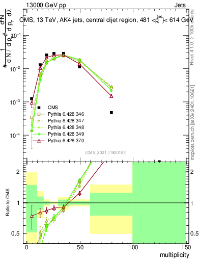 Plot of j.mult in 13000 GeV pp collisions
