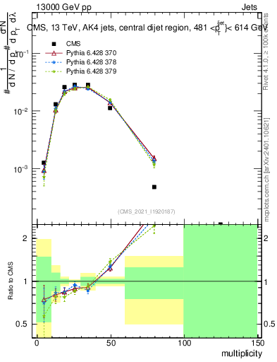 Plot of j.mult in 13000 GeV pp collisions